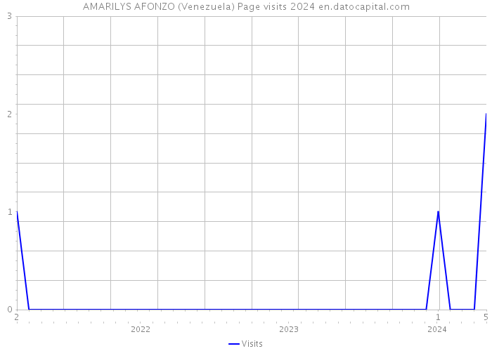 AMARILYS AFONZO (Venezuela) Page visits 2024 