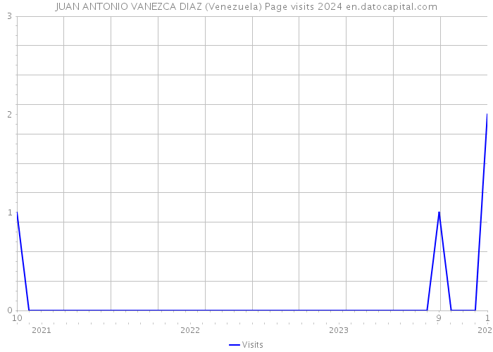 JUAN ANTONIO VANEZCA DIAZ (Venezuela) Page visits 2024 
