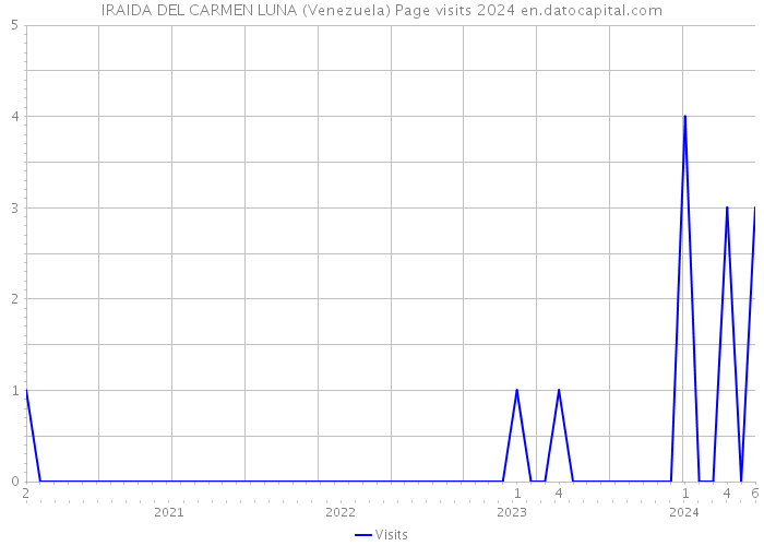 IRAIDA DEL CARMEN LUNA (Venezuela) Page visits 2024 