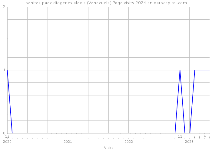 benitez paez diogenes alexis (Venezuela) Page visits 2024 