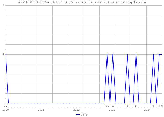 ARMINDO BARBOSA DA CUNHA (Venezuela) Page visits 2024 