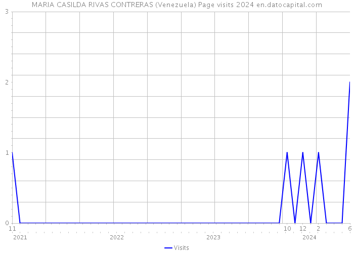 MARIA CASILDA RIVAS CONTRERAS (Venezuela) Page visits 2024 