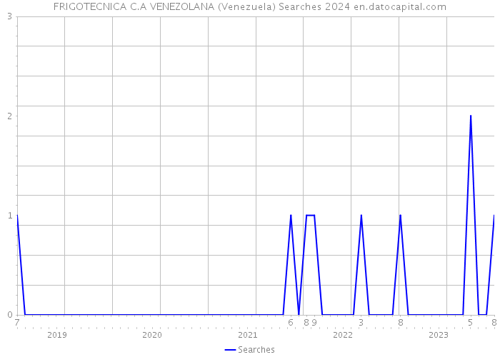 FRIGOTECNICA C.A VENEZOLANA (Venezuela) Searches 2024 