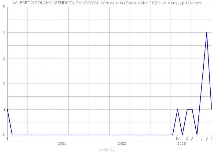 WILFREDO SOLANO MENDOZA SANDOVAL (Venezuela) Page visits 2024 