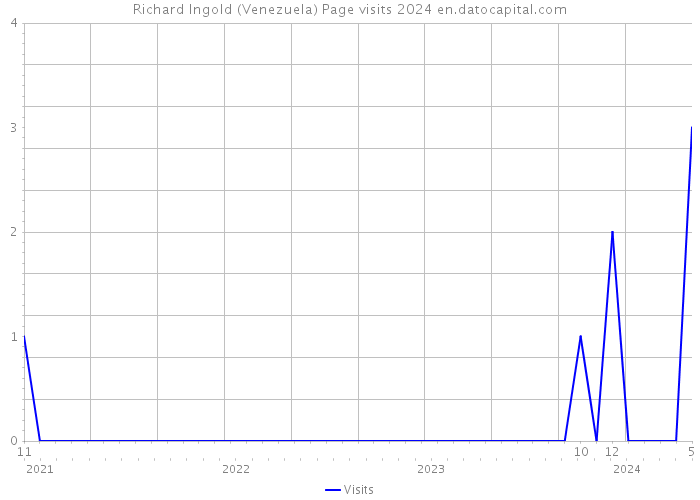 Richard Ingold (Venezuela) Page visits 2024 