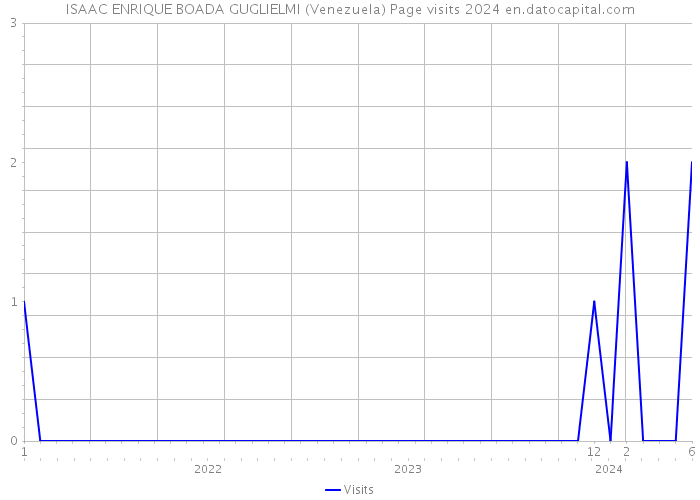 ISAAC ENRIQUE BOADA GUGLIELMI (Venezuela) Page visits 2024 