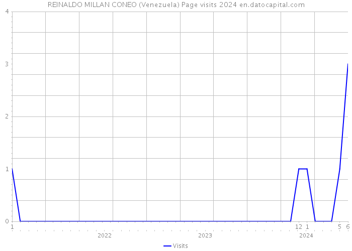 REINALDO MILLAN CONEO (Venezuela) Page visits 2024 