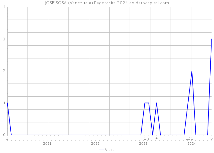 JOSE SOSA (Venezuela) Page visits 2024 