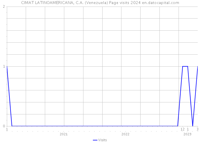 CIMAT LATINOAMERICANA, C.A. (Venezuela) Page visits 2024 