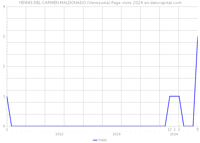 YENNIS DEL CARMEN MALDONADO (Venezuela) Page visits 2024 