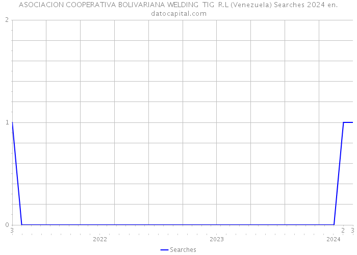 ASOCIACION COOPERATIVA BOLIVARIANA WELDING TIG R.L (Venezuela) Searches 2024 