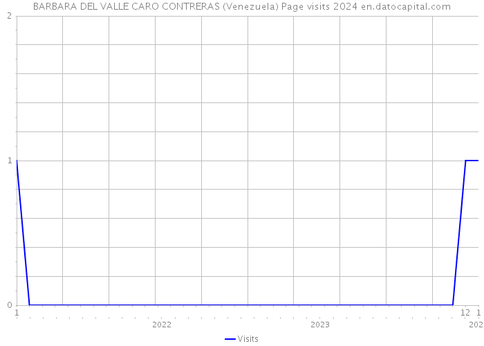 BARBARA DEL VALLE CARO CONTRERAS (Venezuela) Page visits 2024 