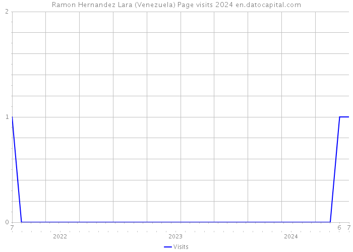 Ramon Hernandez Lara (Venezuela) Page visits 2024 