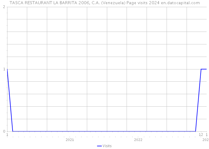 TASCA RESTAURANT LA BARRITA 2006, C.A. (Venezuela) Page visits 2024 