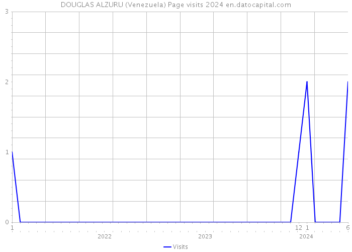 DOUGLAS ALZURU (Venezuela) Page visits 2024 