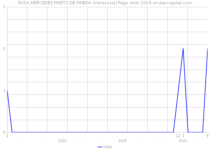 EGDA MERCEDES PRIETO DE PINEDA (Venezuela) Page visits 2024 