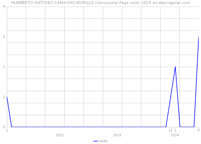 HUMBERTO ANTONIO CAMACHO MORILLO (Venezuela) Page visits 2024 