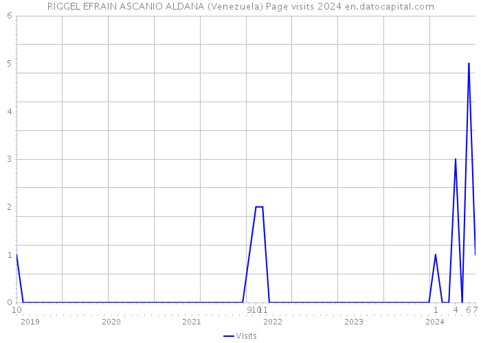 RIGGEL EFRAIN ASCANIO ALDANA (Venezuela) Page visits 2024 