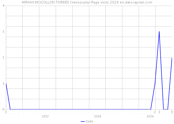 MIRIAN MOGOLLON TORRES (Venezuela) Page visits 2024 