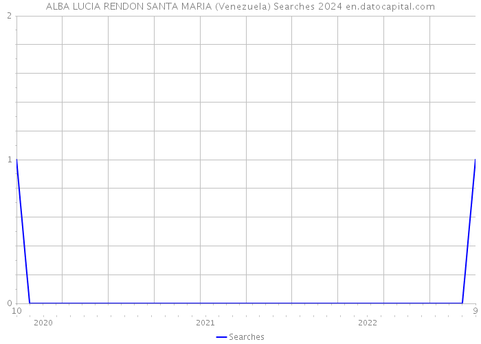 ALBA LUCIA RENDON SANTA MARIA (Venezuela) Searches 2024 