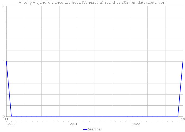 Antony Alejandro Blanco Espinoza (Venezuela) Searches 2024 