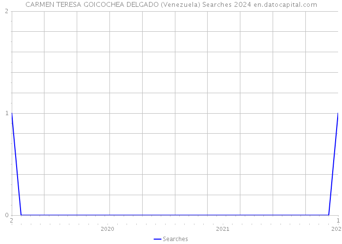 CARMEN TERESA GOICOCHEA DELGADO (Venezuela) Searches 2024 