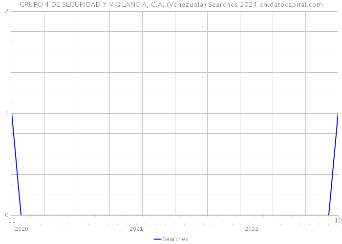 GRUPO 4 DE SEGURIDAD Y VIGILANCIA, C.A. (Venezuela) Searches 2024 