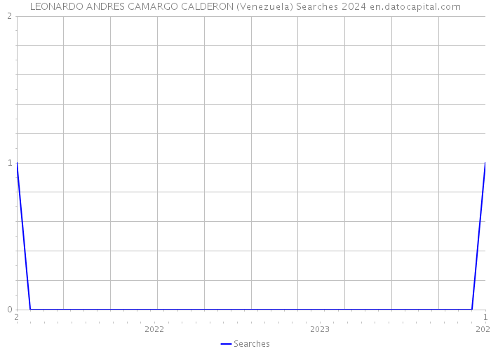 LEONARDO ANDRES CAMARGO CALDERON (Venezuela) Searches 2024 