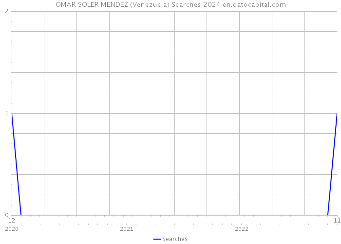 OMAR SOLER MENDEZ (Venezuela) Searches 2024 