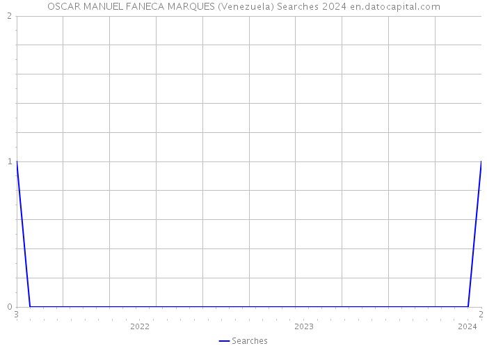 OSCAR MANUEL FANECA MARQUES (Venezuela) Searches 2024 