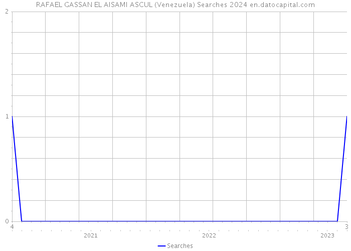 RAFAEL GASSAN EL AISAMI ASCUL (Venezuela) Searches 2024 
