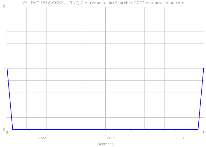 VALIDATION & CONSULTING, C.A. (Venezuela) Searches 2024 