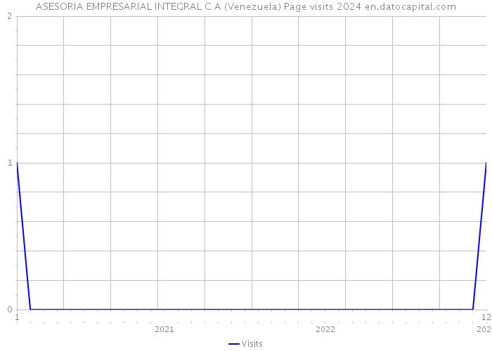 ASESORIA EMPRESARIAL INTEGRAL C A (Venezuela) Page visits 2024 