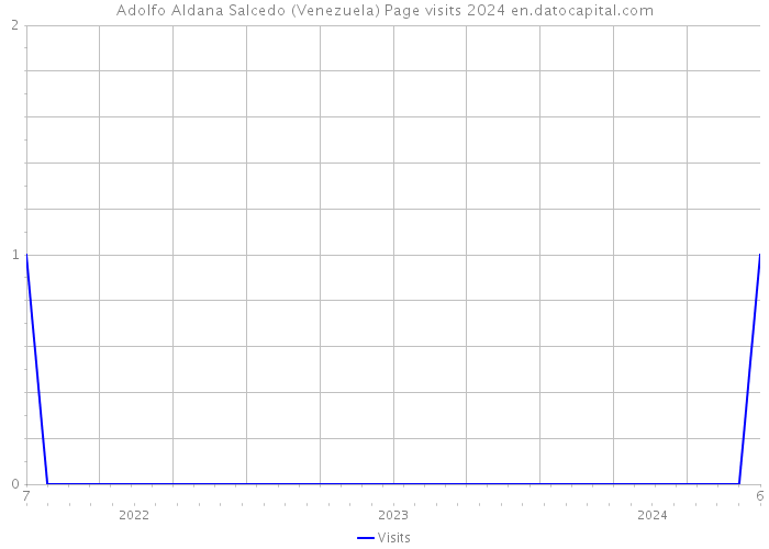 Adolfo Aldana Salcedo (Venezuela) Page visits 2024 