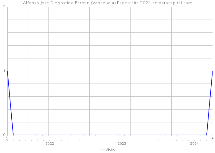 Alfonso Jose D Agostino Fermin (Venezuela) Page visits 2024 