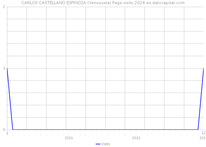 CARLOS CASTELLANO ESPINOZA (Venezuela) Page visits 2024 