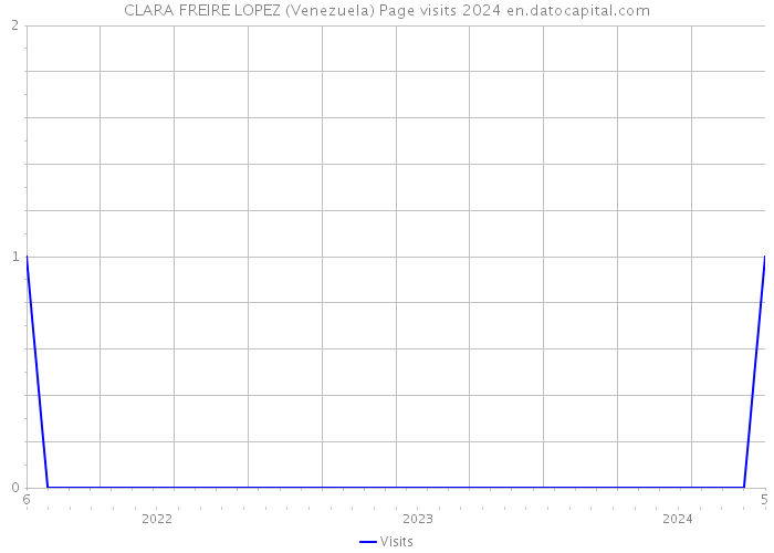 CLARA FREIRE LOPEZ (Venezuela) Page visits 2024 