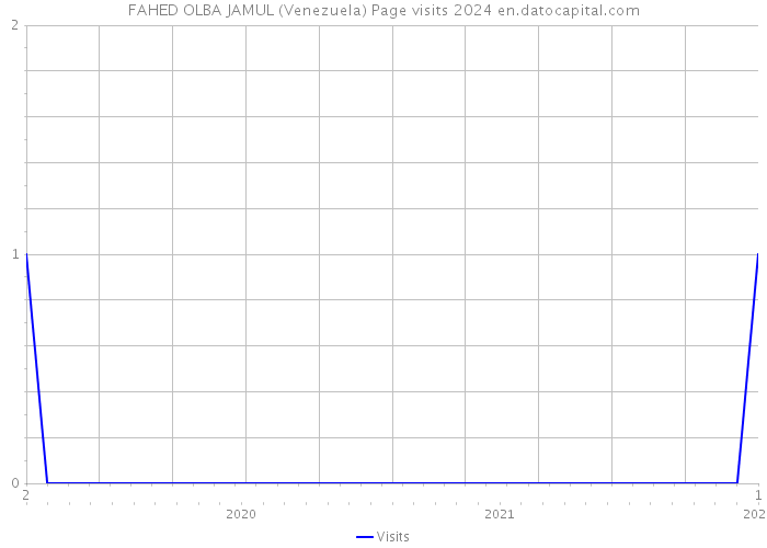 FAHED OLBA JAMUL (Venezuela) Page visits 2024 