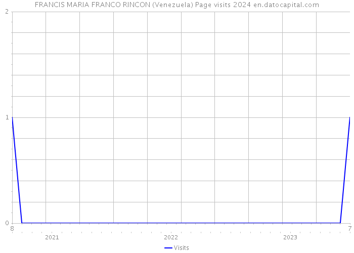 FRANCIS MARIA FRANCO RINCON (Venezuela) Page visits 2024 