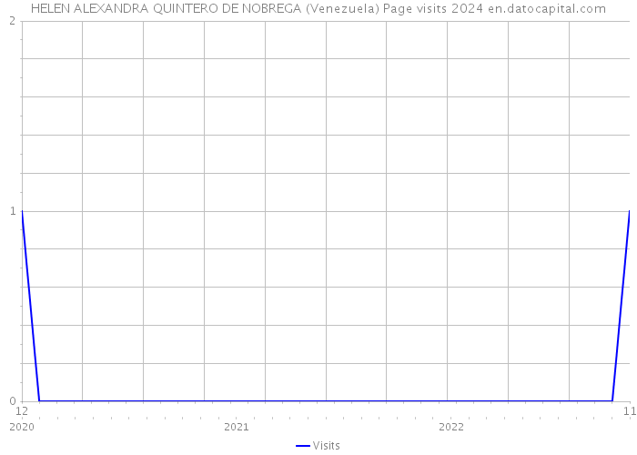 HELEN ALEXANDRA QUINTERO DE NOBREGA (Venezuela) Page visits 2024 