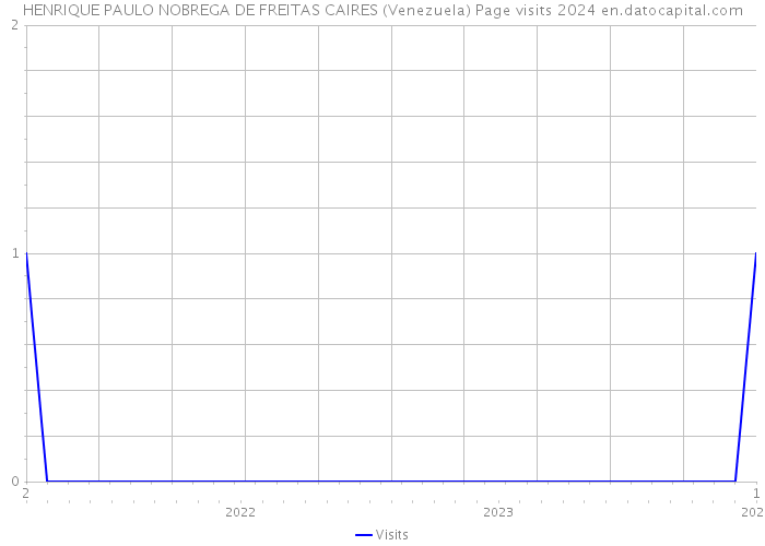 HENRIQUE PAULO NOBREGA DE FREITAS CAIRES (Venezuela) Page visits 2024 