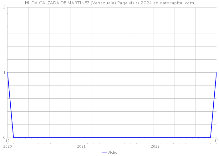 HILDA CALZADA DE MARTINEZ (Venezuela) Page visits 2024 