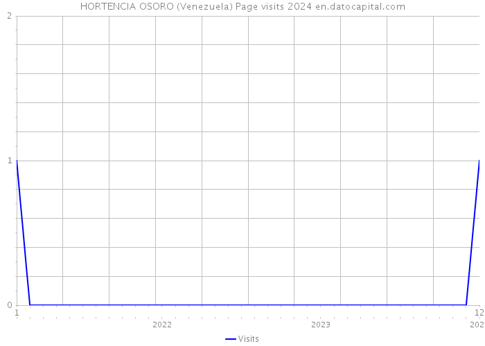 HORTENCIA OSORO (Venezuela) Page visits 2024 