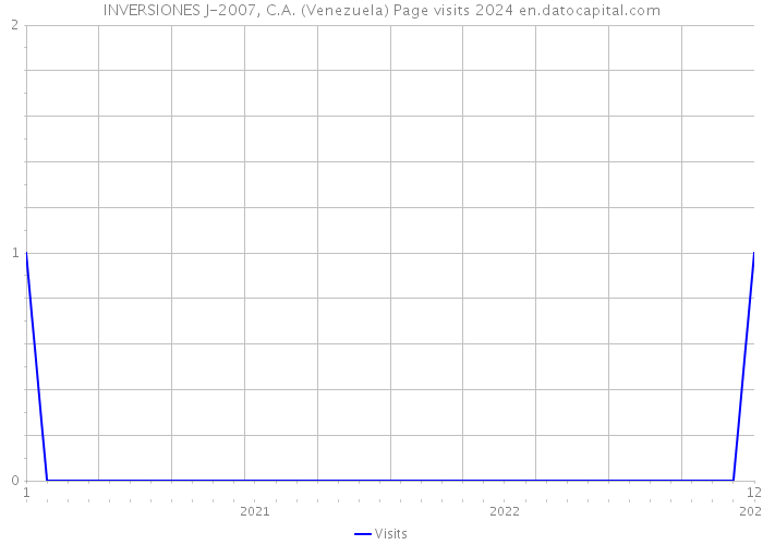 INVERSIONES J-2007, C.A. (Venezuela) Page visits 2024 
