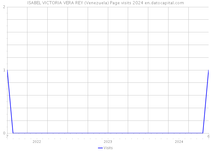 ISABEL VICTORIA VERA REY (Venezuela) Page visits 2024 