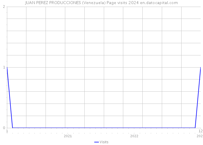 JUAN PEREZ PRODUCCIONES (Venezuela) Page visits 2024 