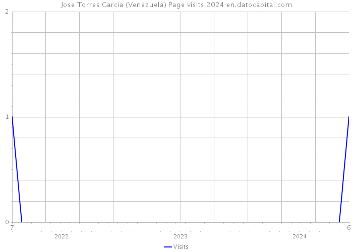 Jose Torres Garcia (Venezuela) Page visits 2024 