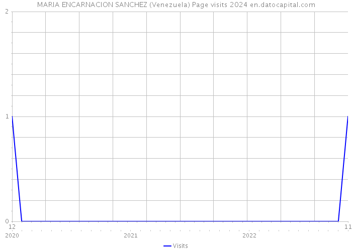 MARIA ENCARNACION SANCHEZ (Venezuela) Page visits 2024 