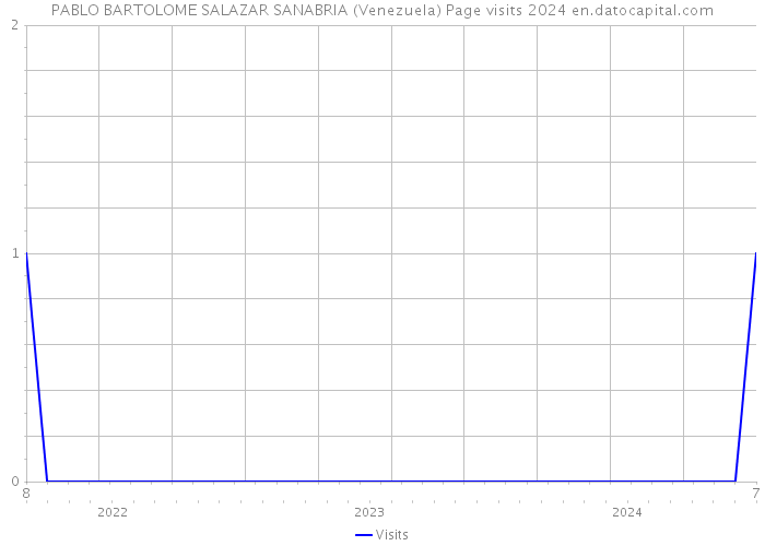 PABLO BARTOLOME SALAZAR SANABRIA (Venezuela) Page visits 2024 