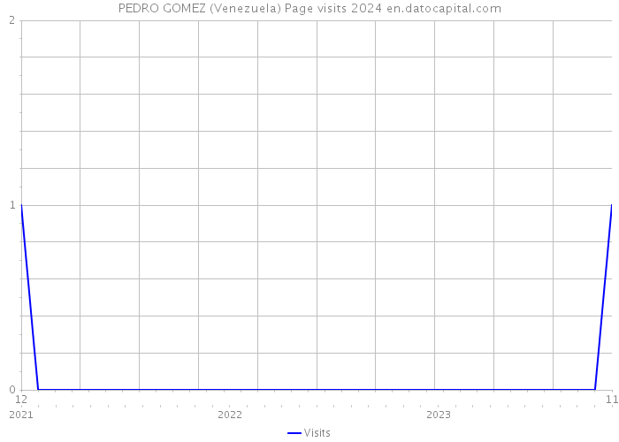 PEDRO GOMEZ (Venezuela) Page visits 2024 